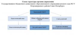 Схема структуры органов управления государственного бюджетного дошкольного образовательного учреждения детского сада №34  Петродворцового района Санкт-Петербурга